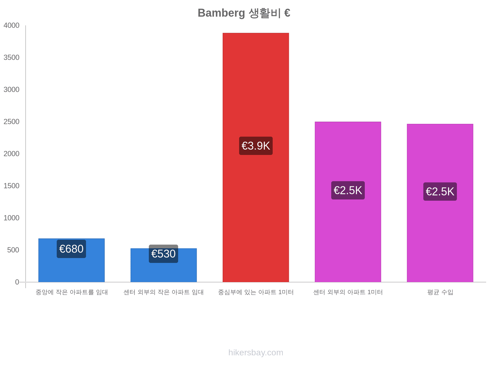 Bamberg 생활비 hikersbay.com