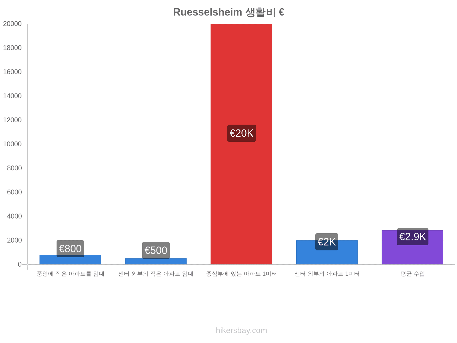 Ruesselsheim 생활비 hikersbay.com