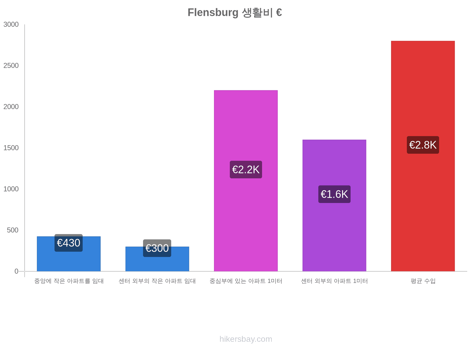 Flensburg 생활비 hikersbay.com