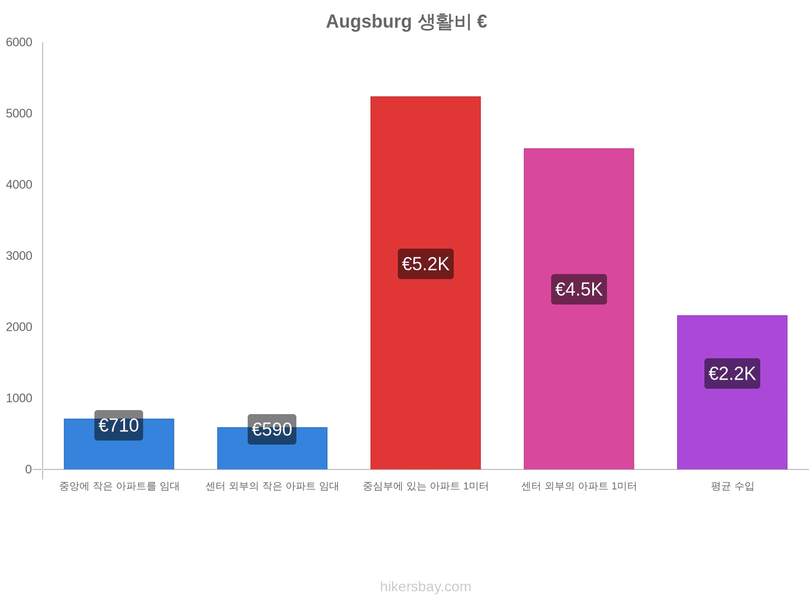 Augsburg 생활비 hikersbay.com