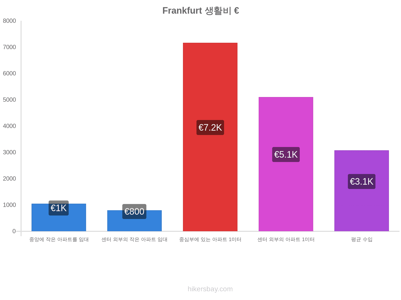 Frankfurt 생활비 hikersbay.com