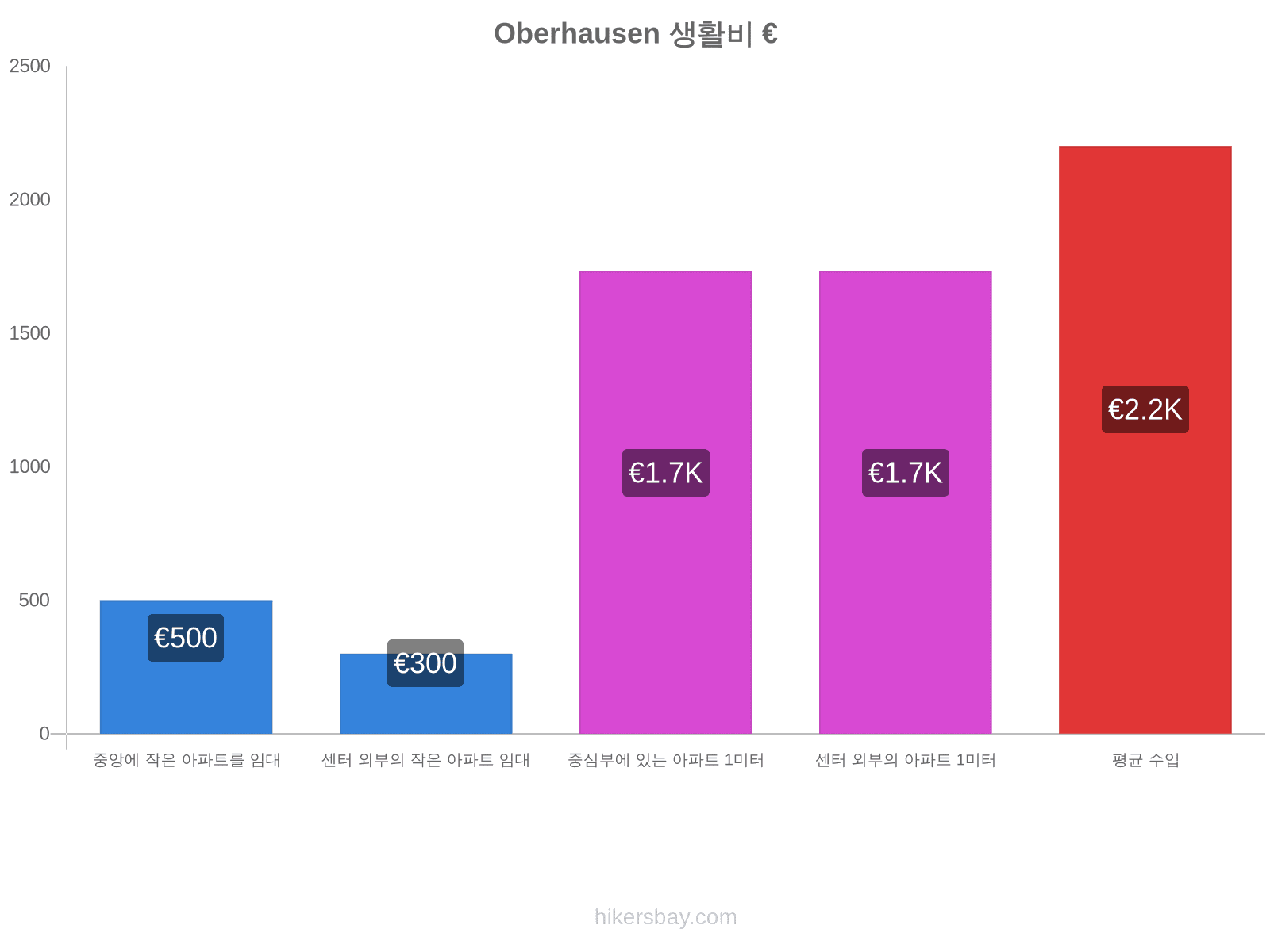 Oberhausen 생활비 hikersbay.com