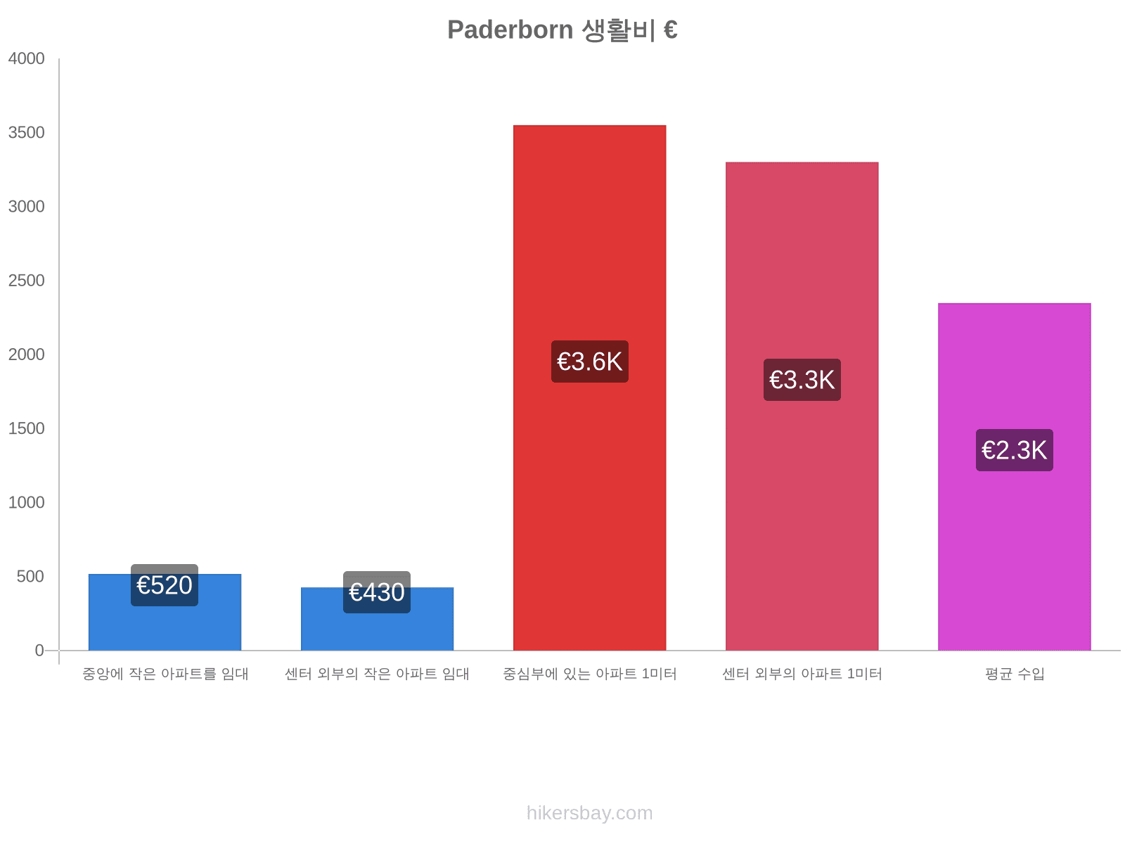 Paderborn 생활비 hikersbay.com