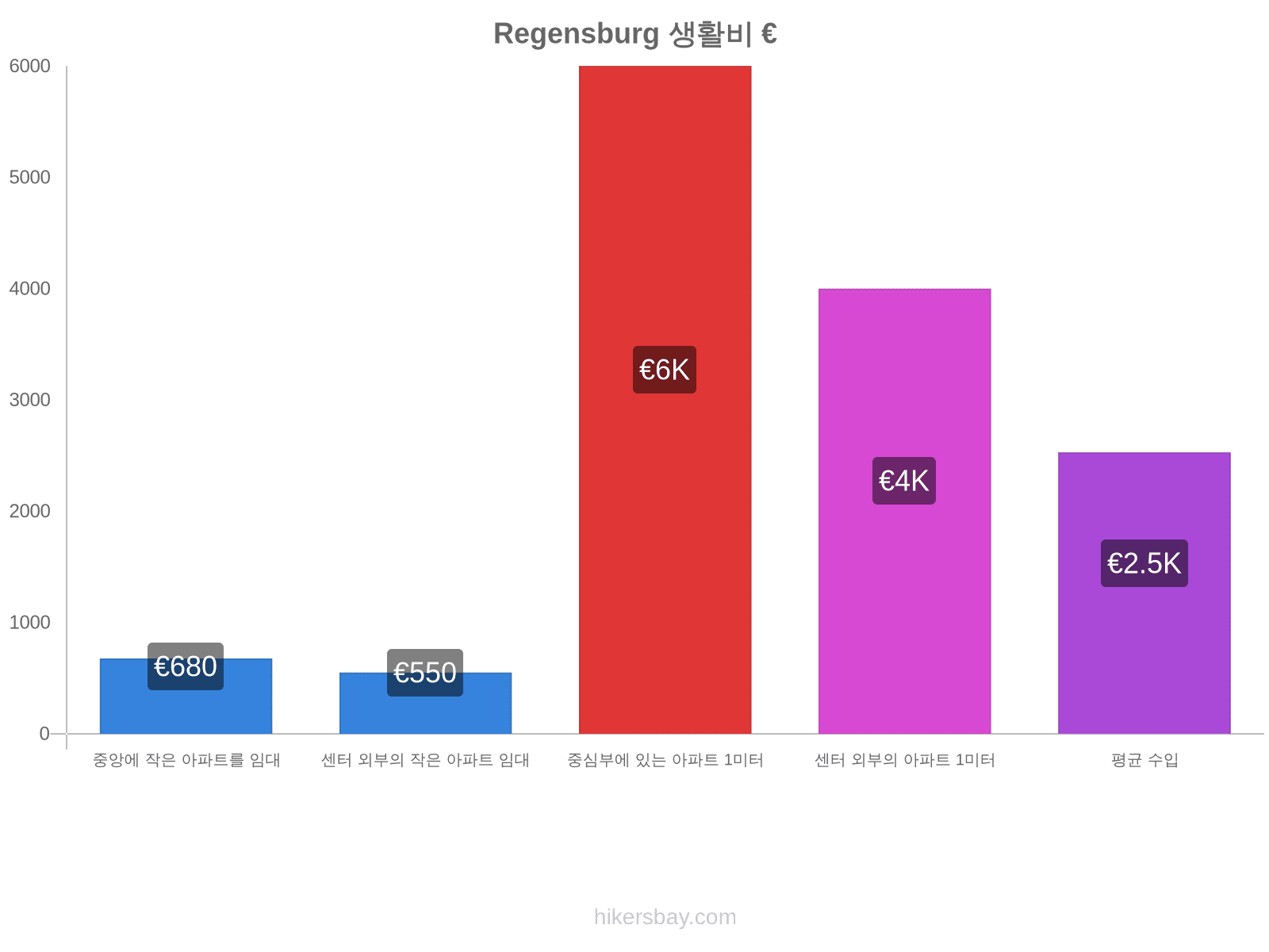 Regensburg 생활비 hikersbay.com