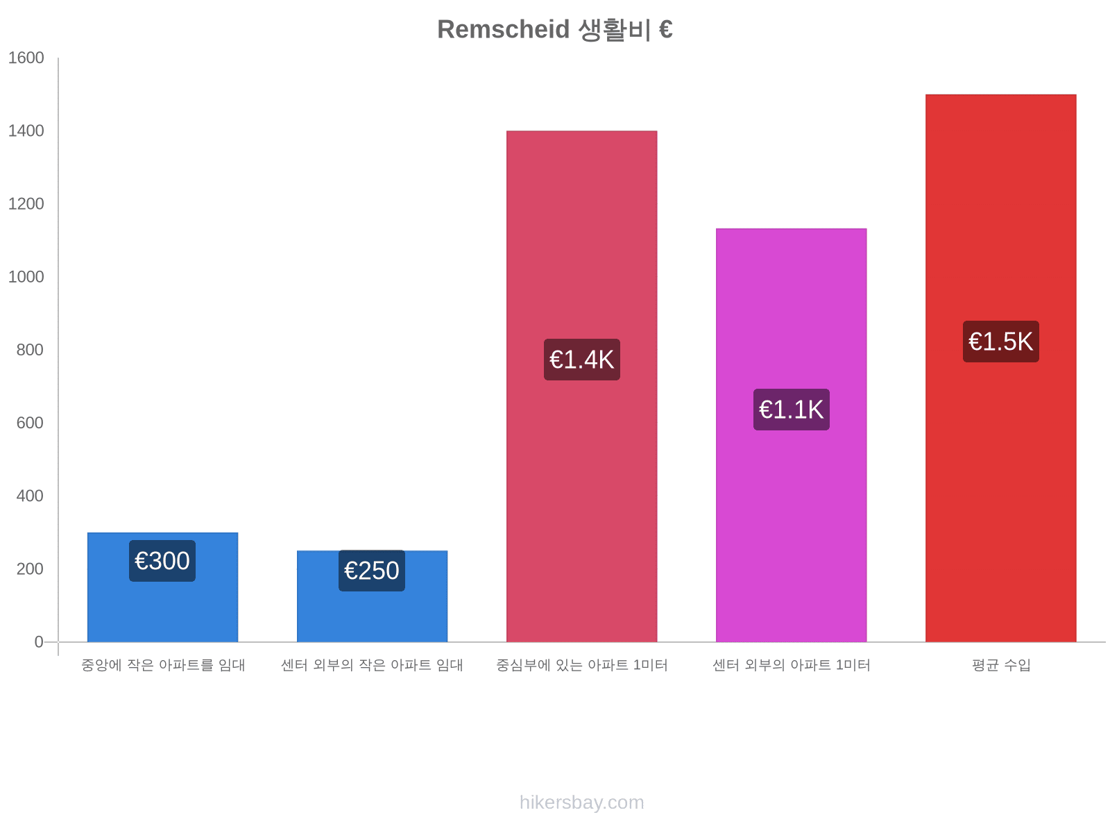 Remscheid 생활비 hikersbay.com