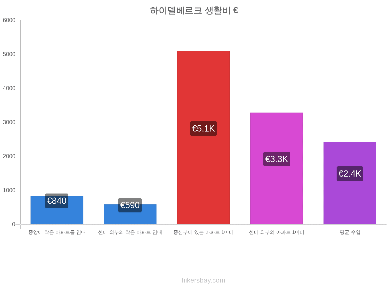 하이델베르크 생활비 hikersbay.com