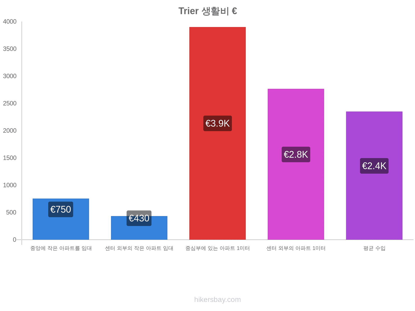 Trier 생활비 hikersbay.com