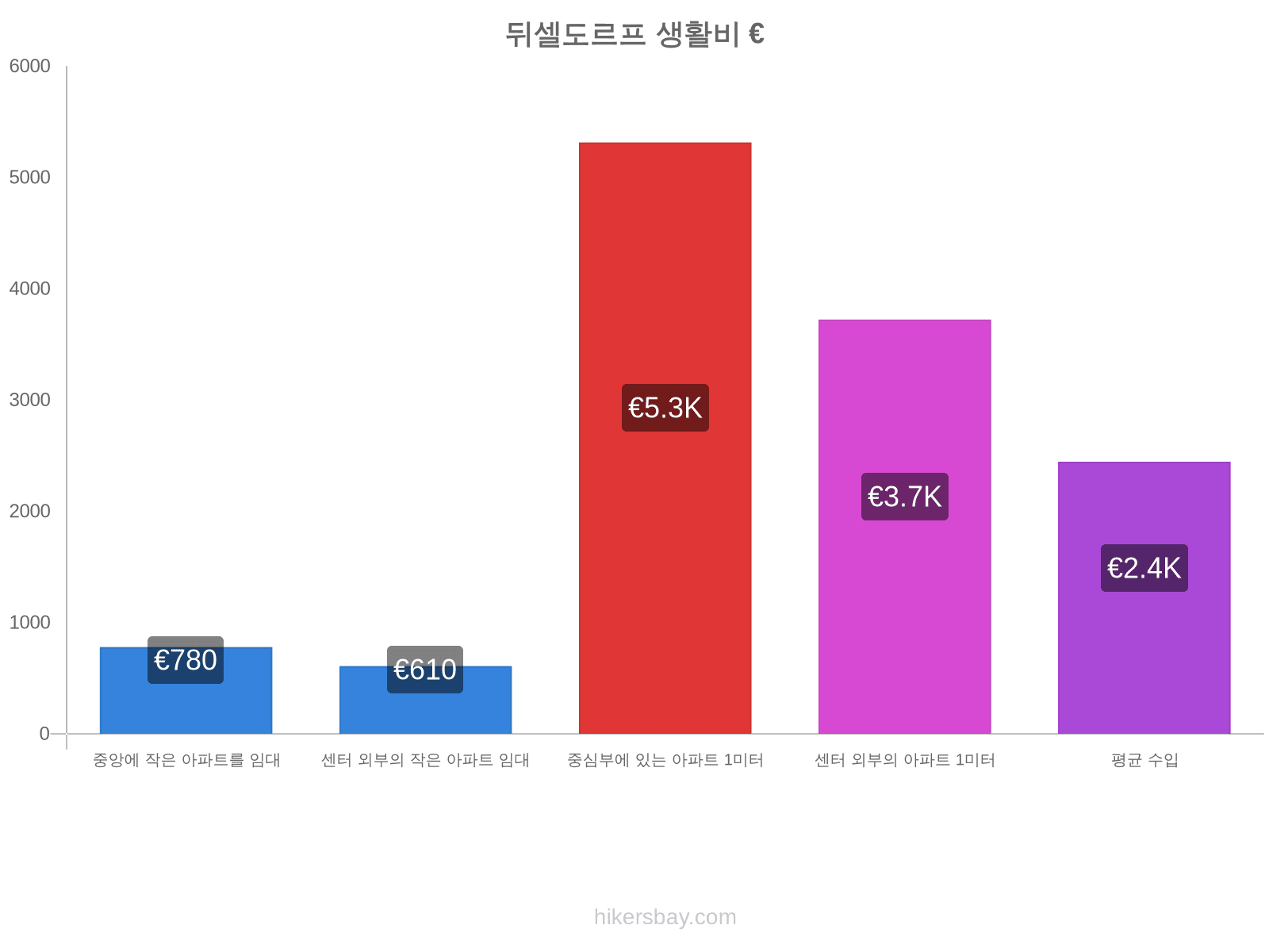 뒤셀도르프 생활비 hikersbay.com