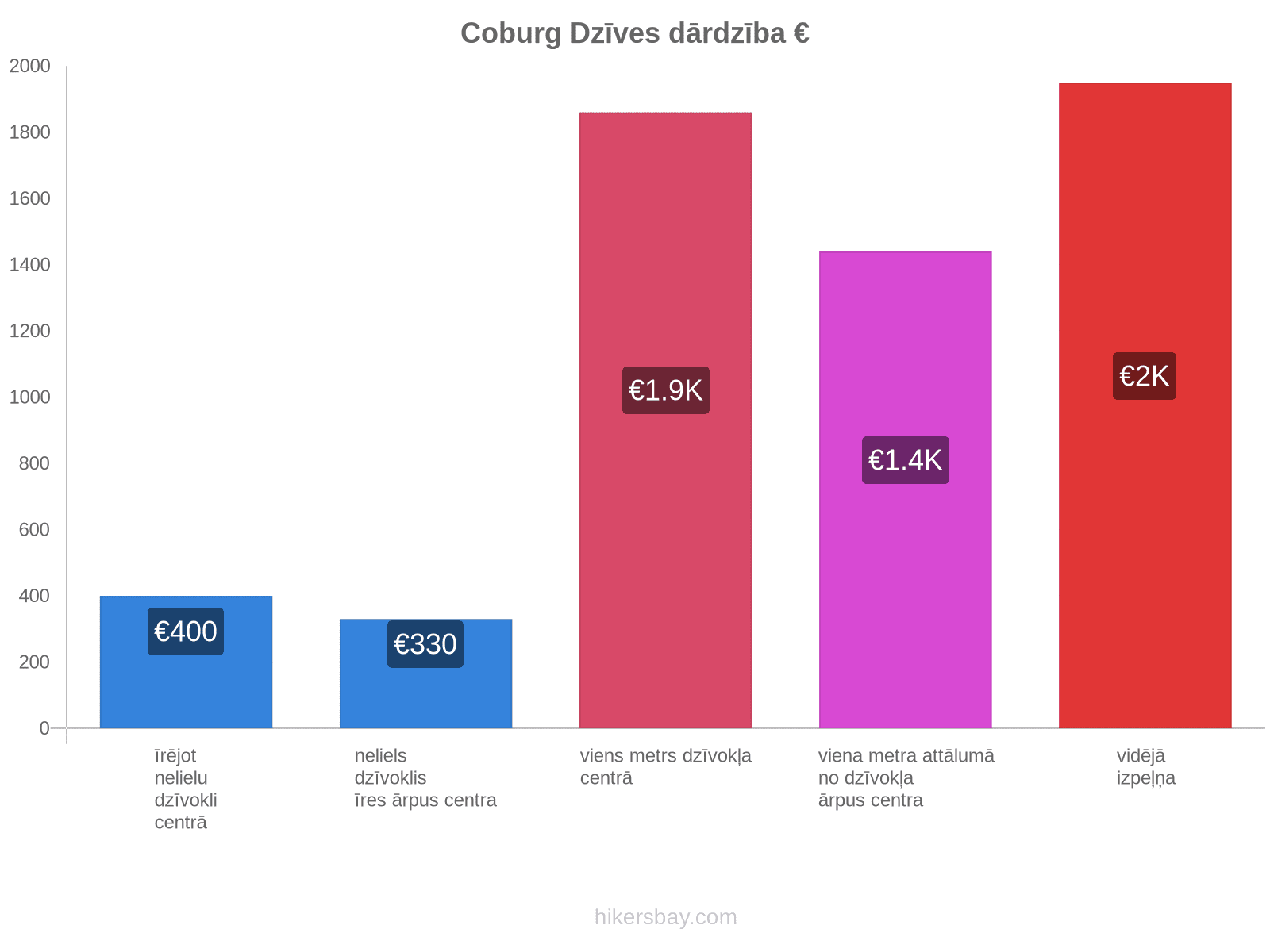 Coburg dzīves dārdzība hikersbay.com