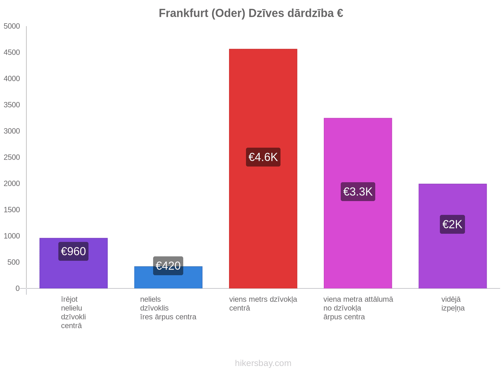 Frankfurt (Oder) dzīves dārdzība hikersbay.com