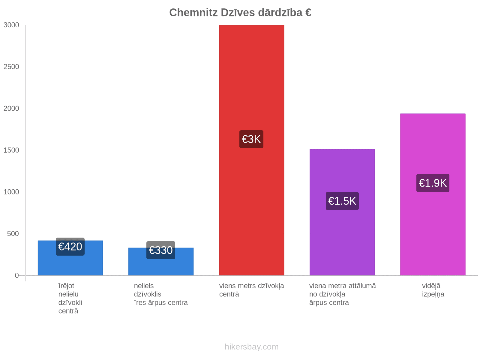 Chemnitz dzīves dārdzība hikersbay.com