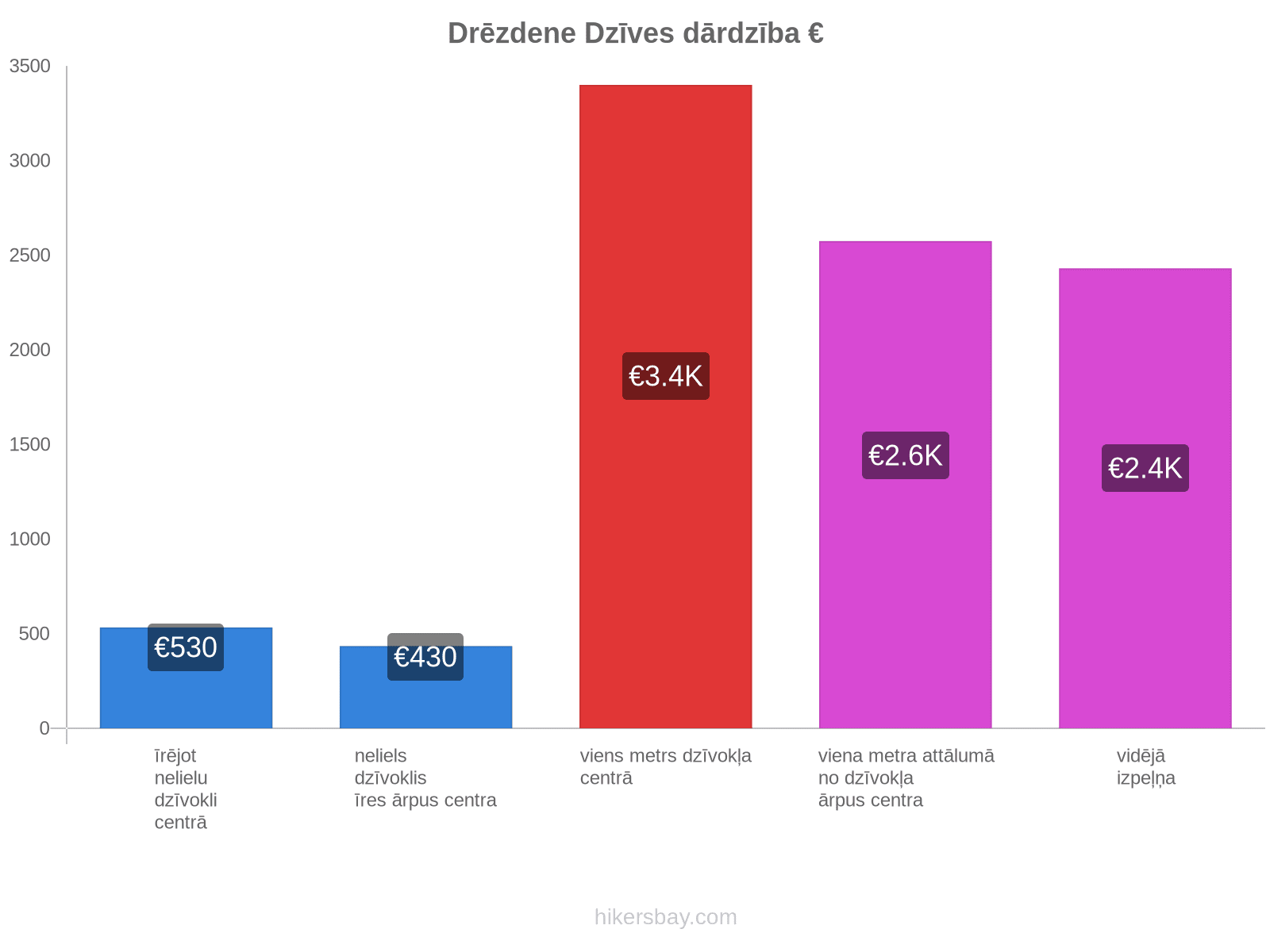 Drēzdene dzīves dārdzība hikersbay.com