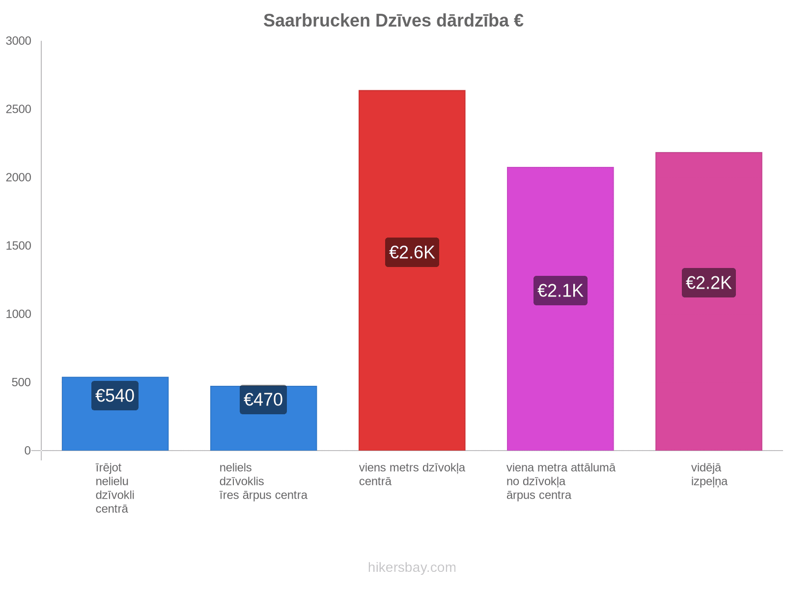 Saarbrucken dzīves dārdzība hikersbay.com