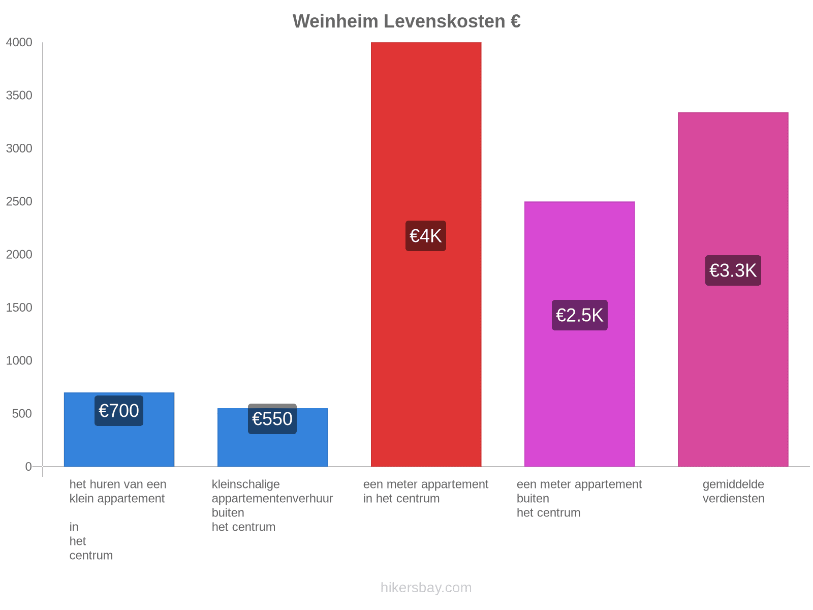 Weinheim levenskosten hikersbay.com