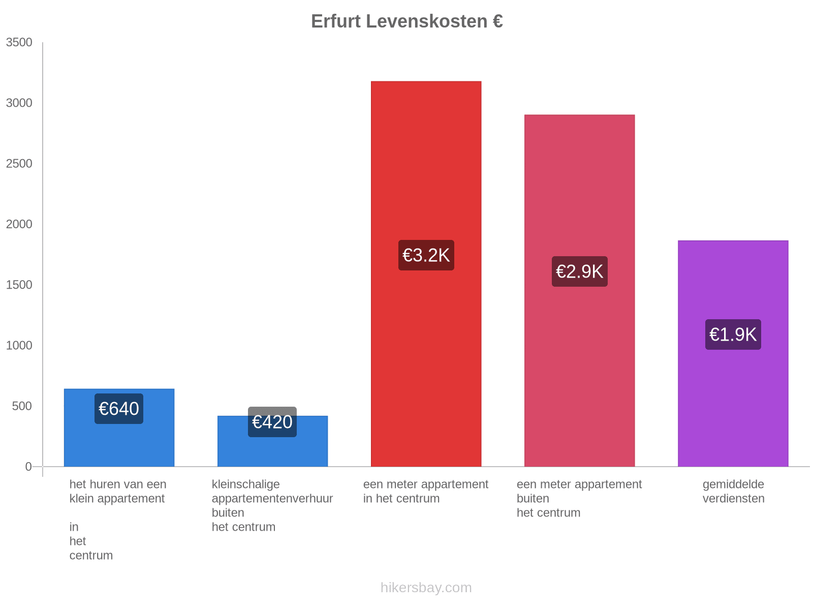 Erfurt levenskosten hikersbay.com