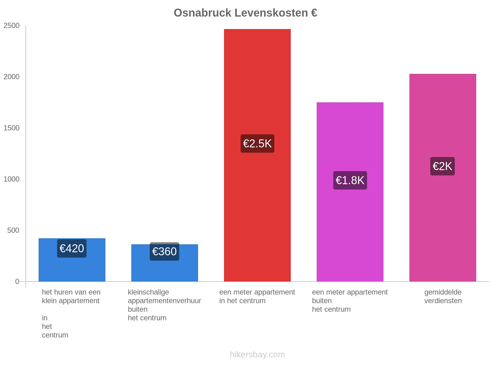 Osnabruck levenskosten hikersbay.com