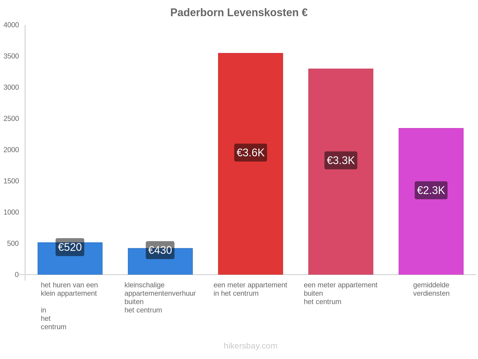 Paderborn levenskosten hikersbay.com