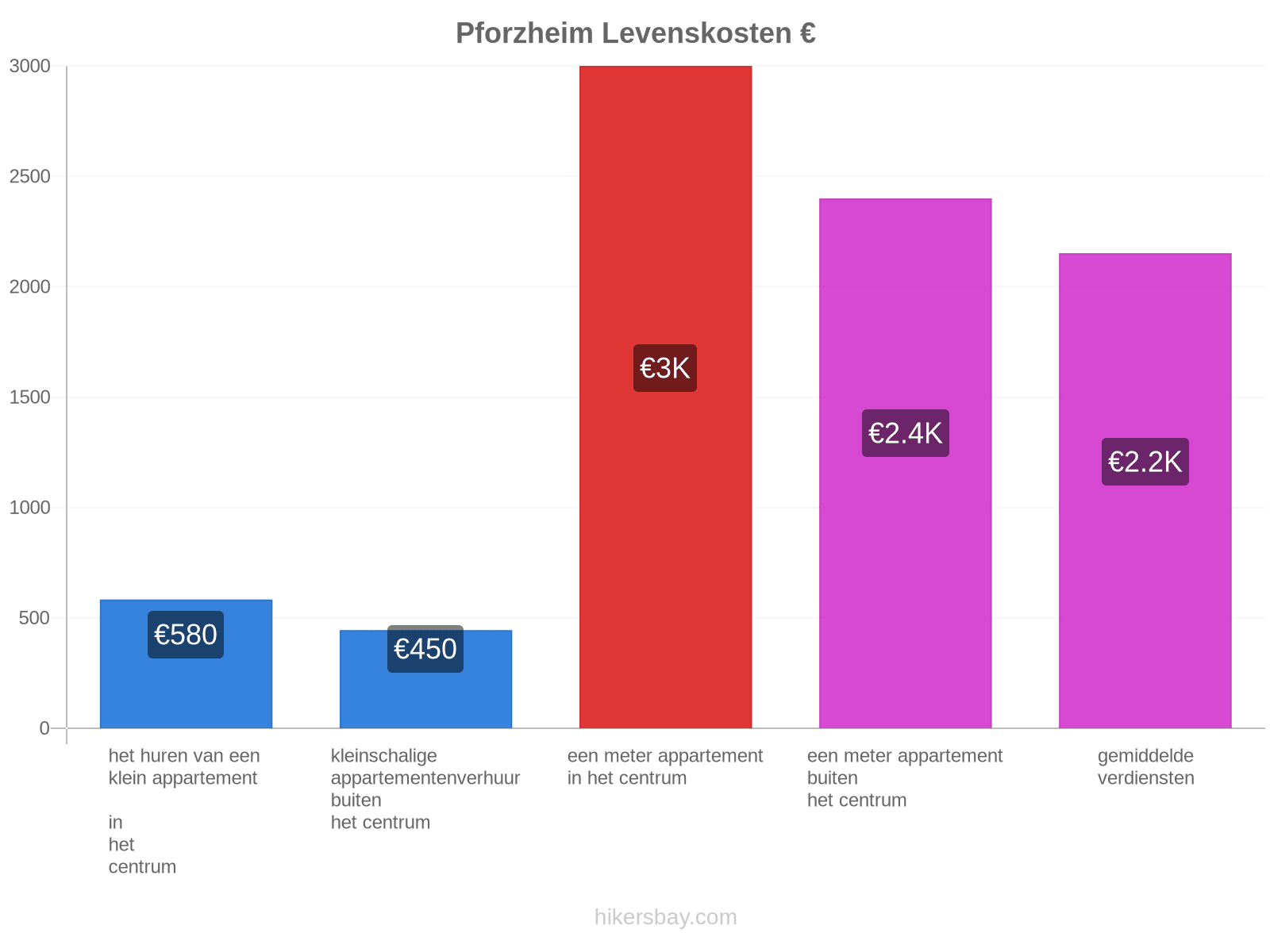Pforzheim levenskosten hikersbay.com