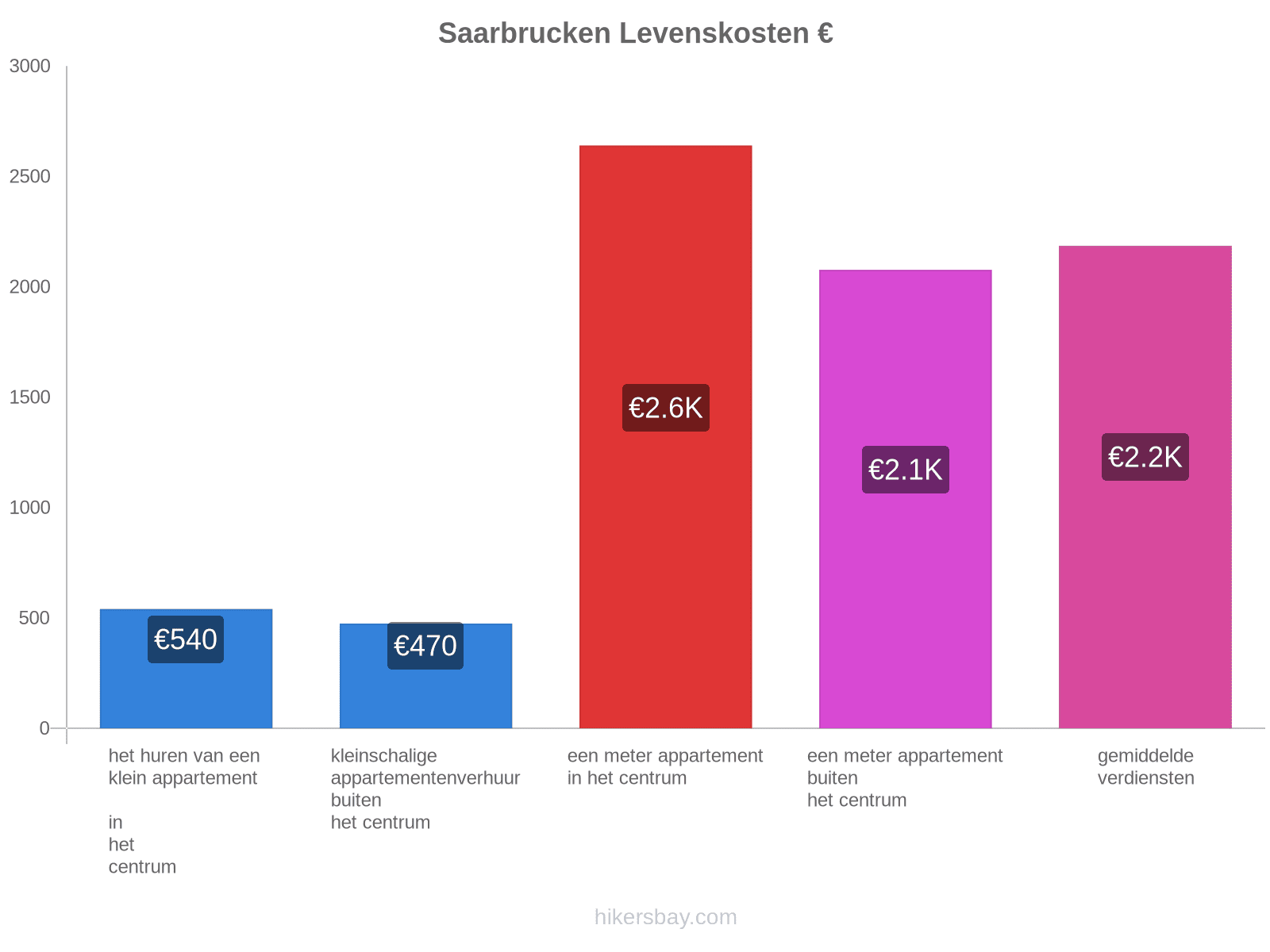 Saarbrucken levenskosten hikersbay.com