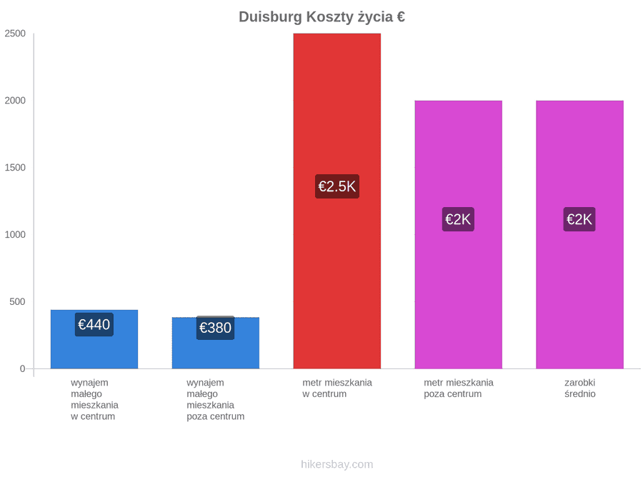 Duisburg koszty życia hikersbay.com