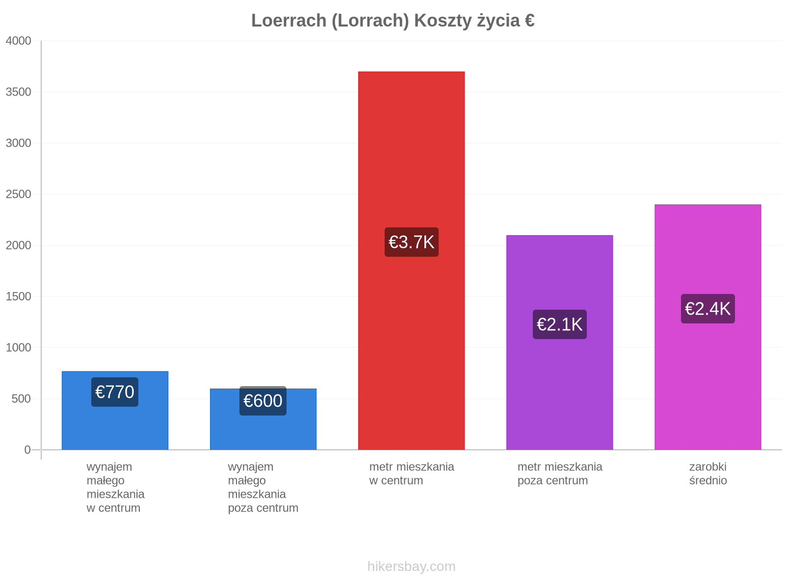 Loerrach (Lorrach) koszty życia hikersbay.com