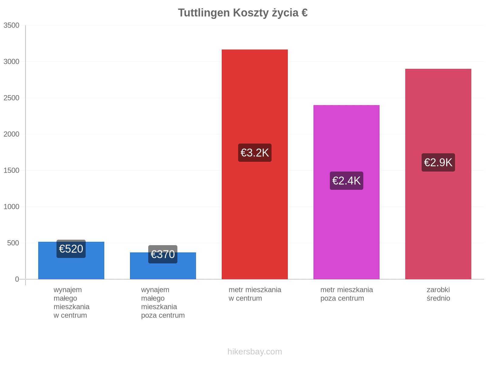 Tuttlingen koszty życia hikersbay.com