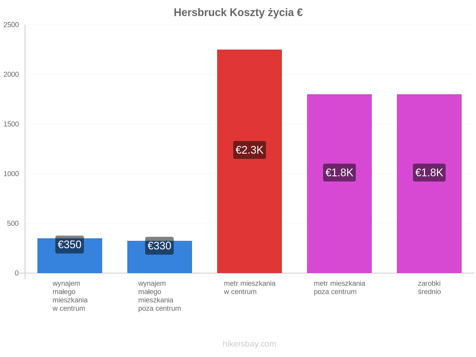 Hersbruck koszty życia hikersbay.com