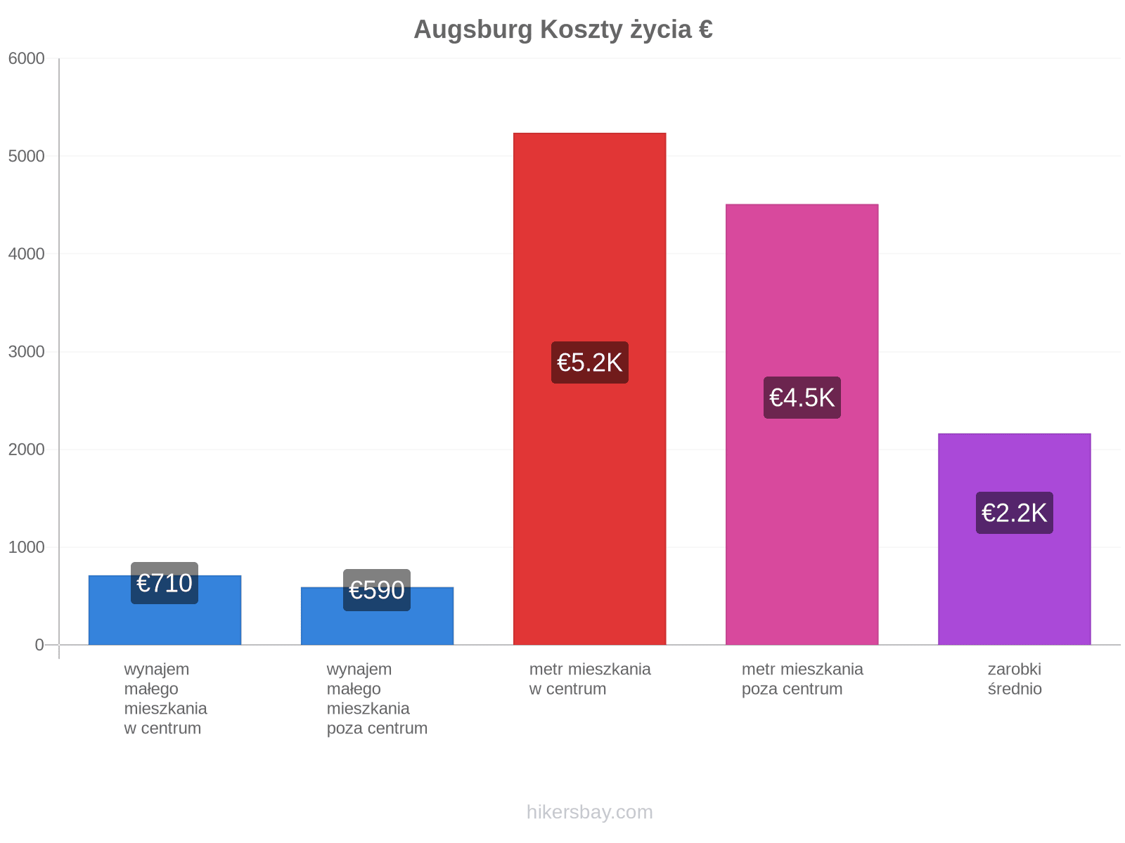 Augsburg koszty życia hikersbay.com