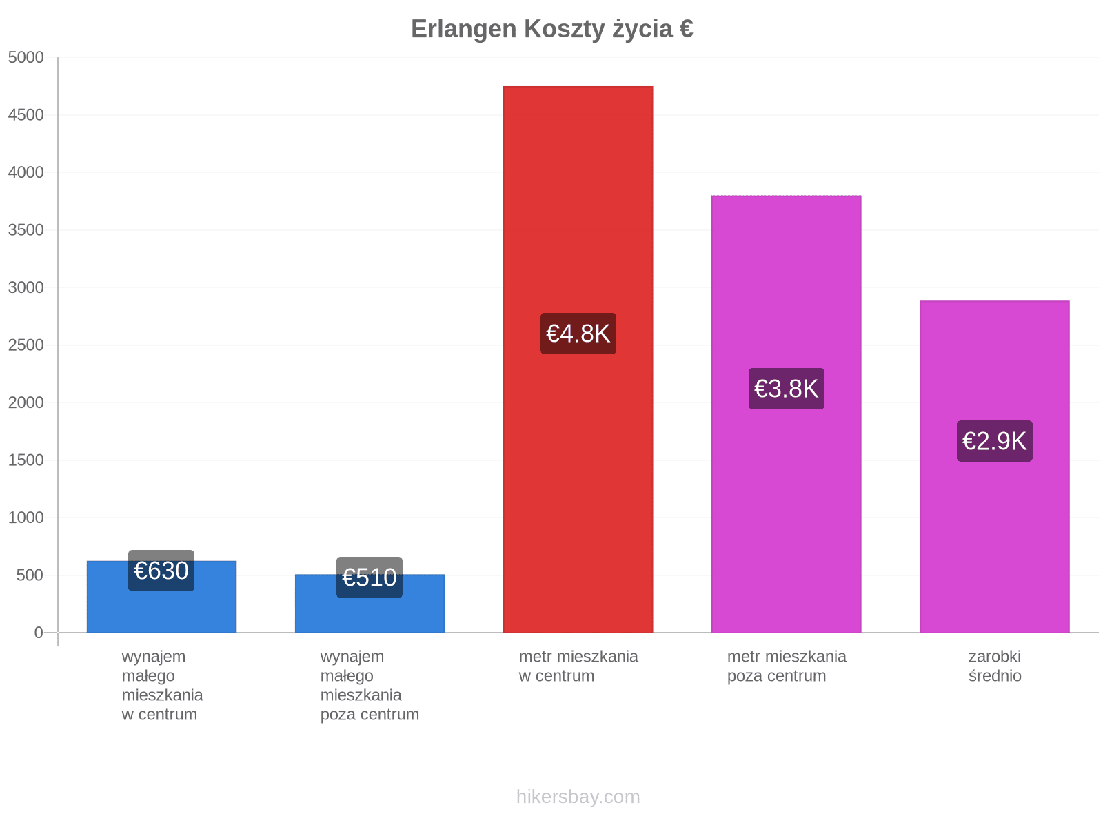 Erlangen koszty życia hikersbay.com