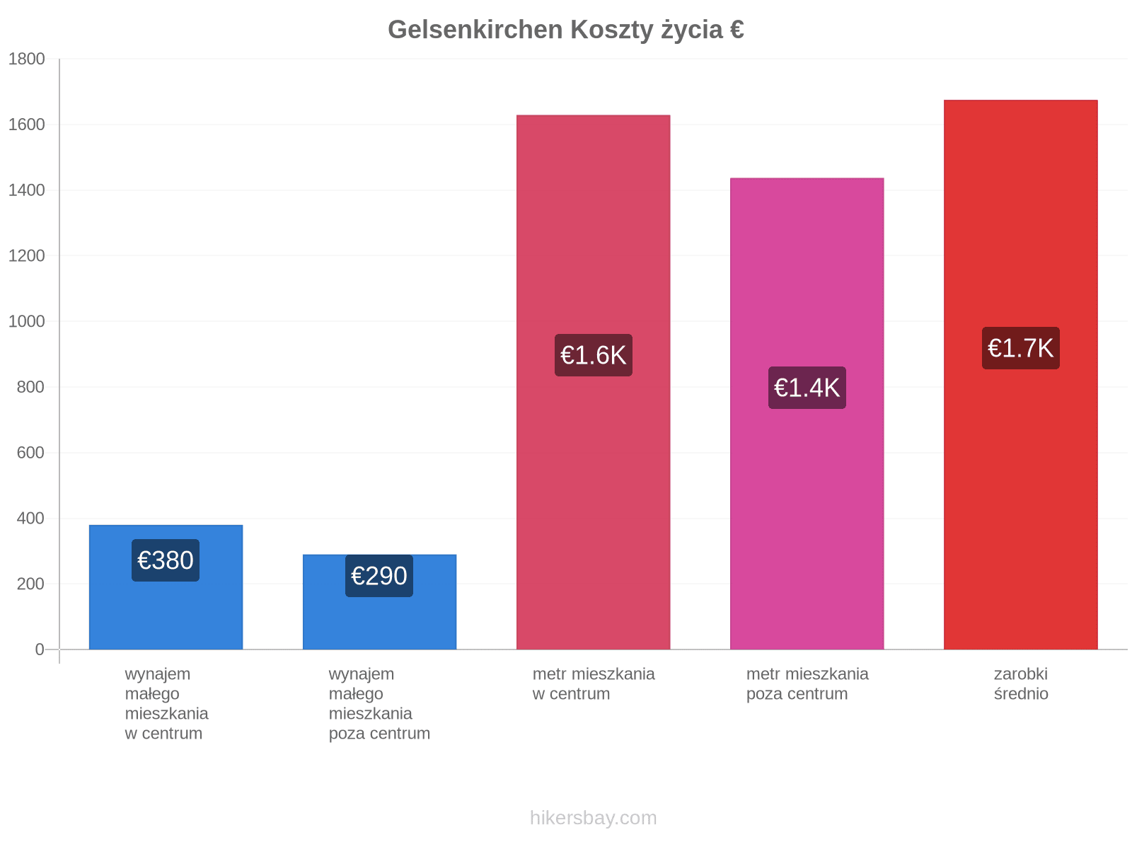 Gelsenkirchen koszty życia hikersbay.com