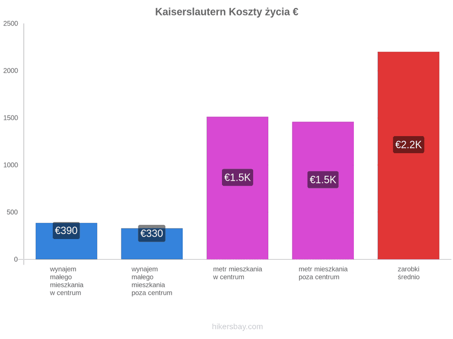 Kaiserslautern koszty życia hikersbay.com