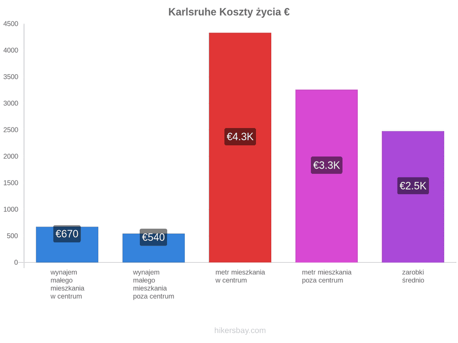 Karlsruhe koszty życia hikersbay.com