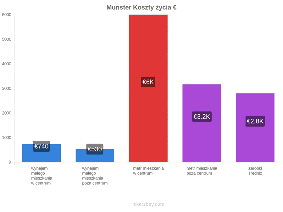 Munster koszty życia hikersbay.com