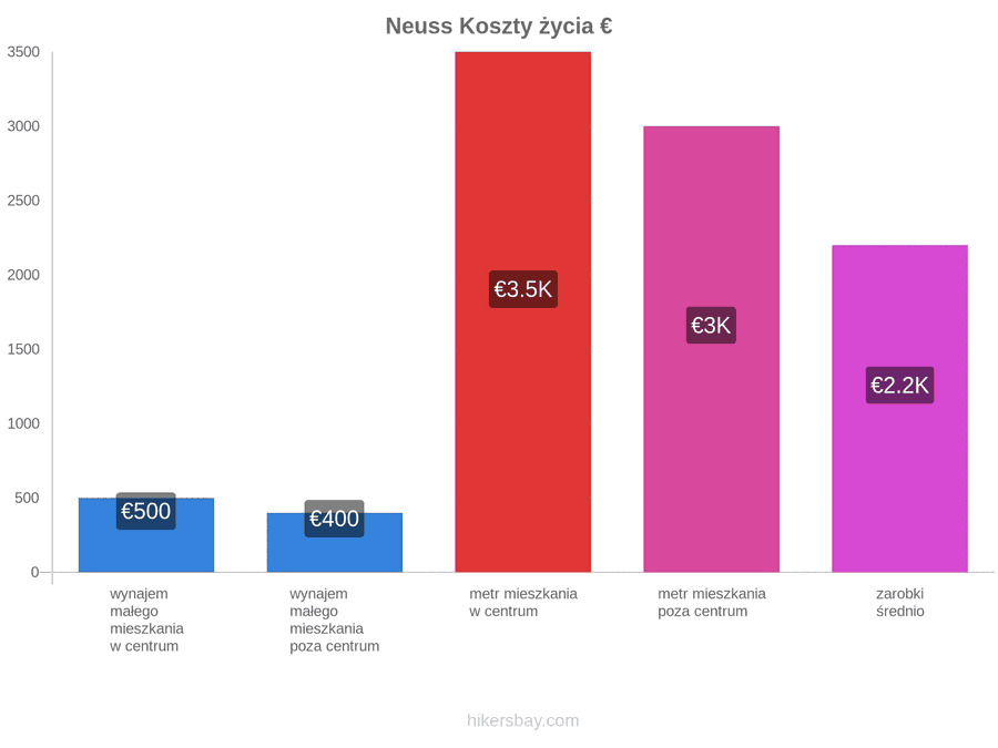 Neuss koszty życia hikersbay.com