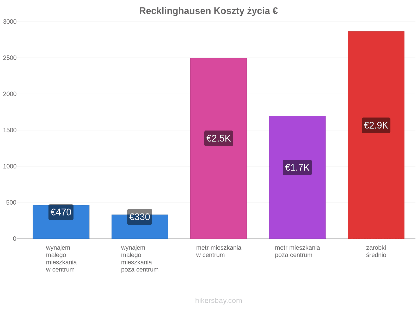 Recklinghausen koszty życia hikersbay.com