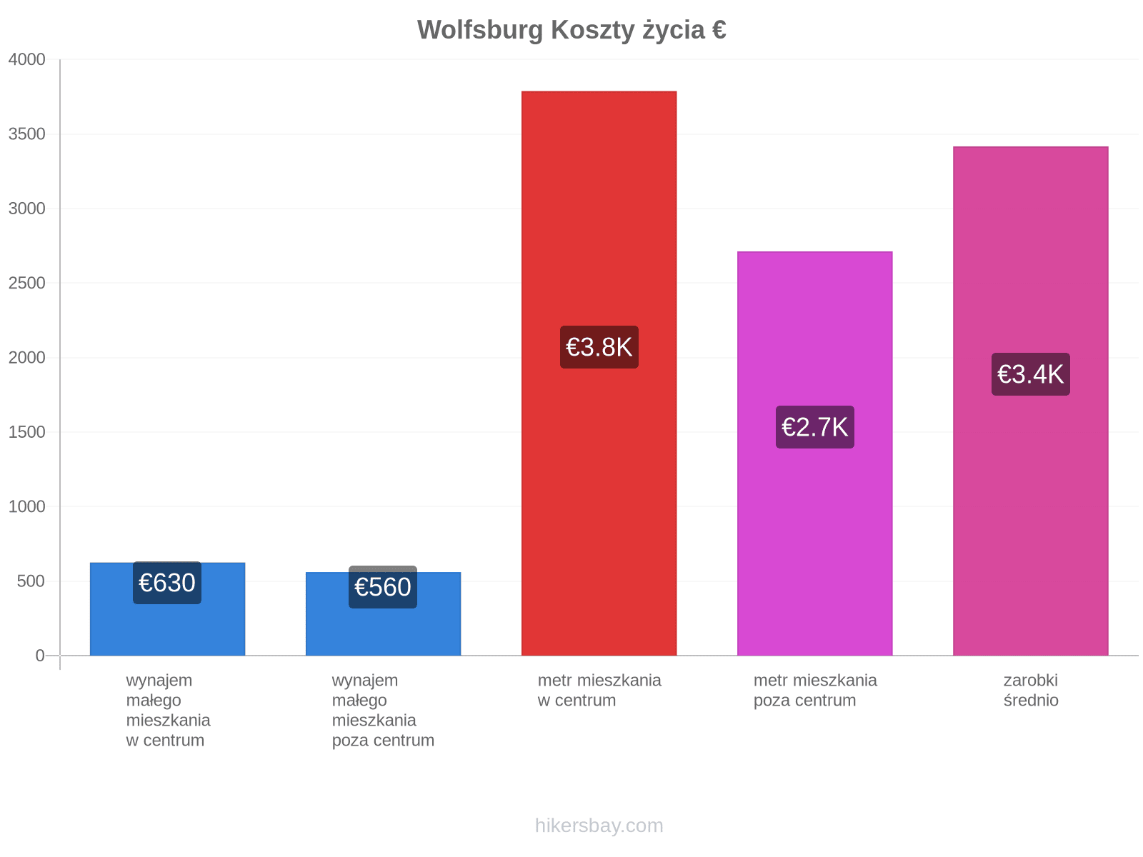 Wolfsburg koszty życia hikersbay.com