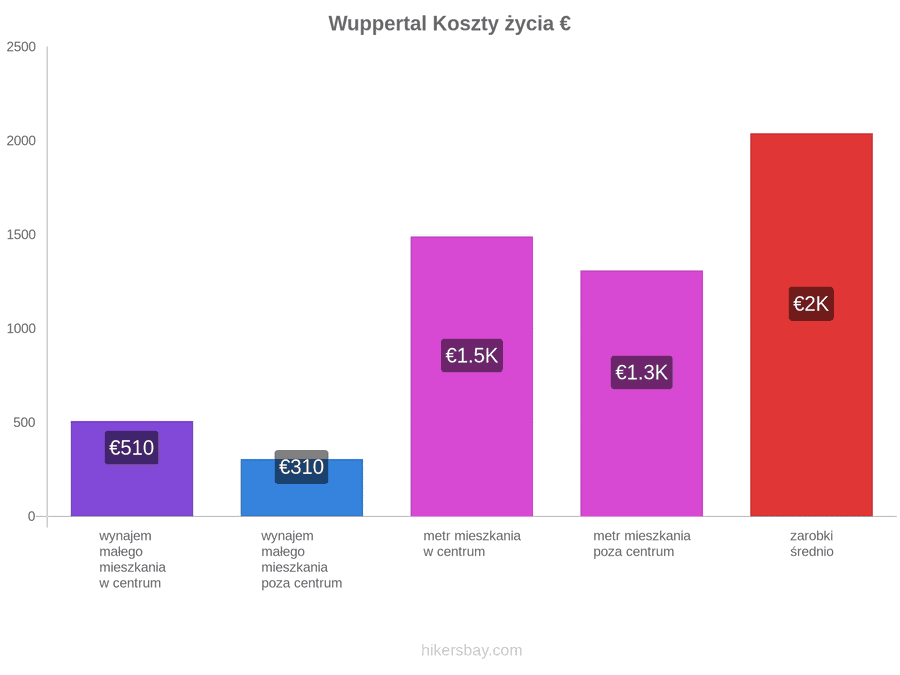 Wuppertal koszty życia hikersbay.com