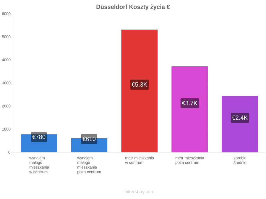 Düsseldorf koszty życia hikersbay.com