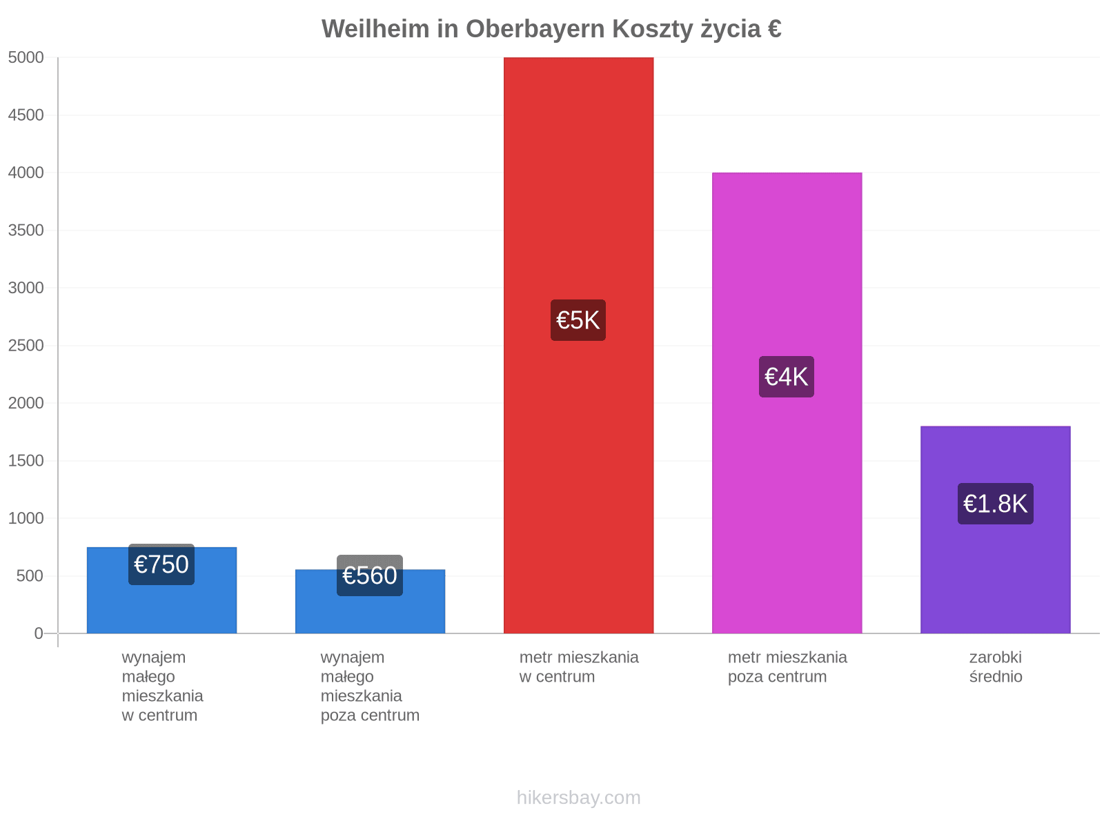 Weilheim in Oberbayern koszty życia hikersbay.com