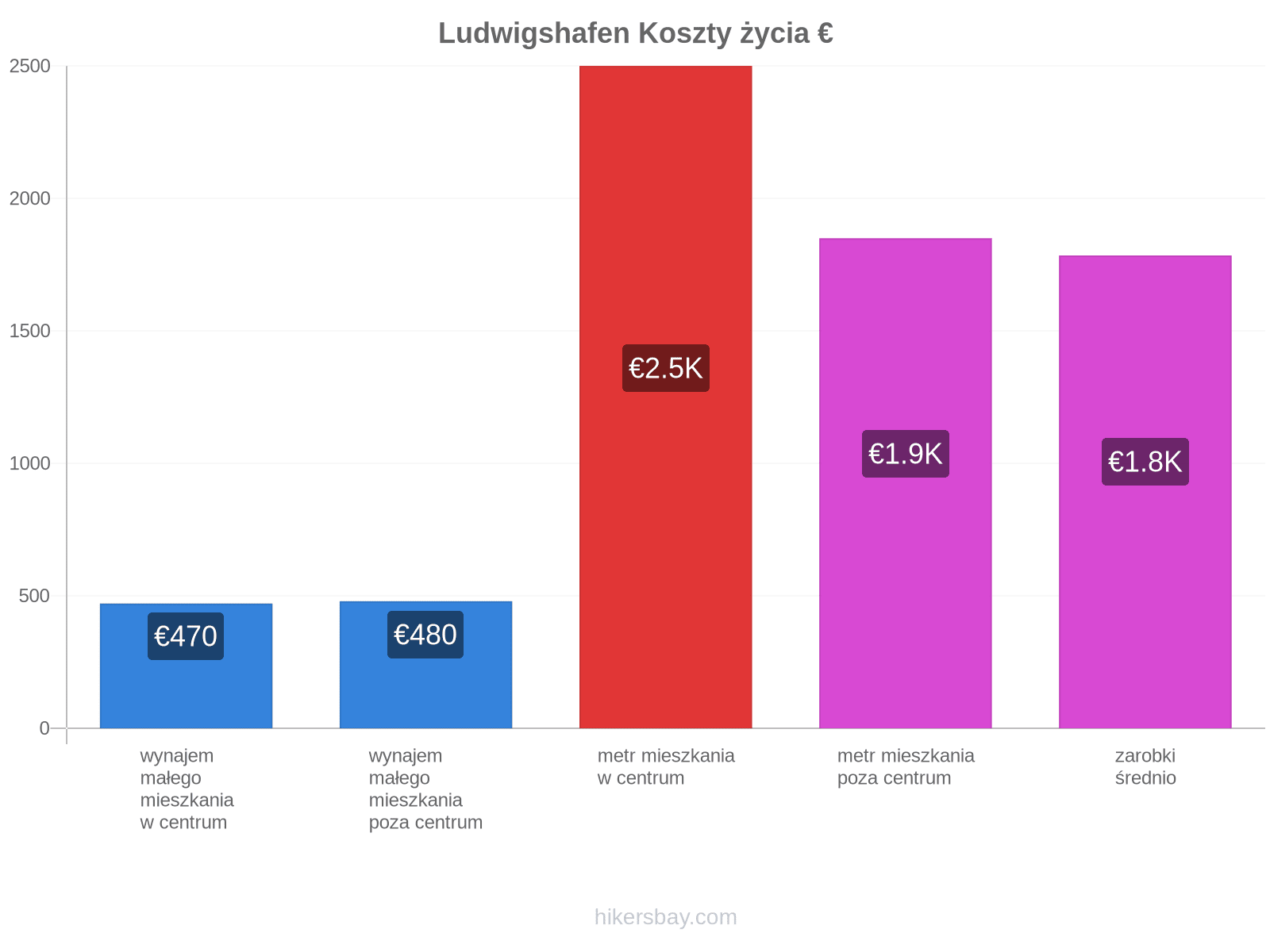 Ludwigshafen koszty życia hikersbay.com
