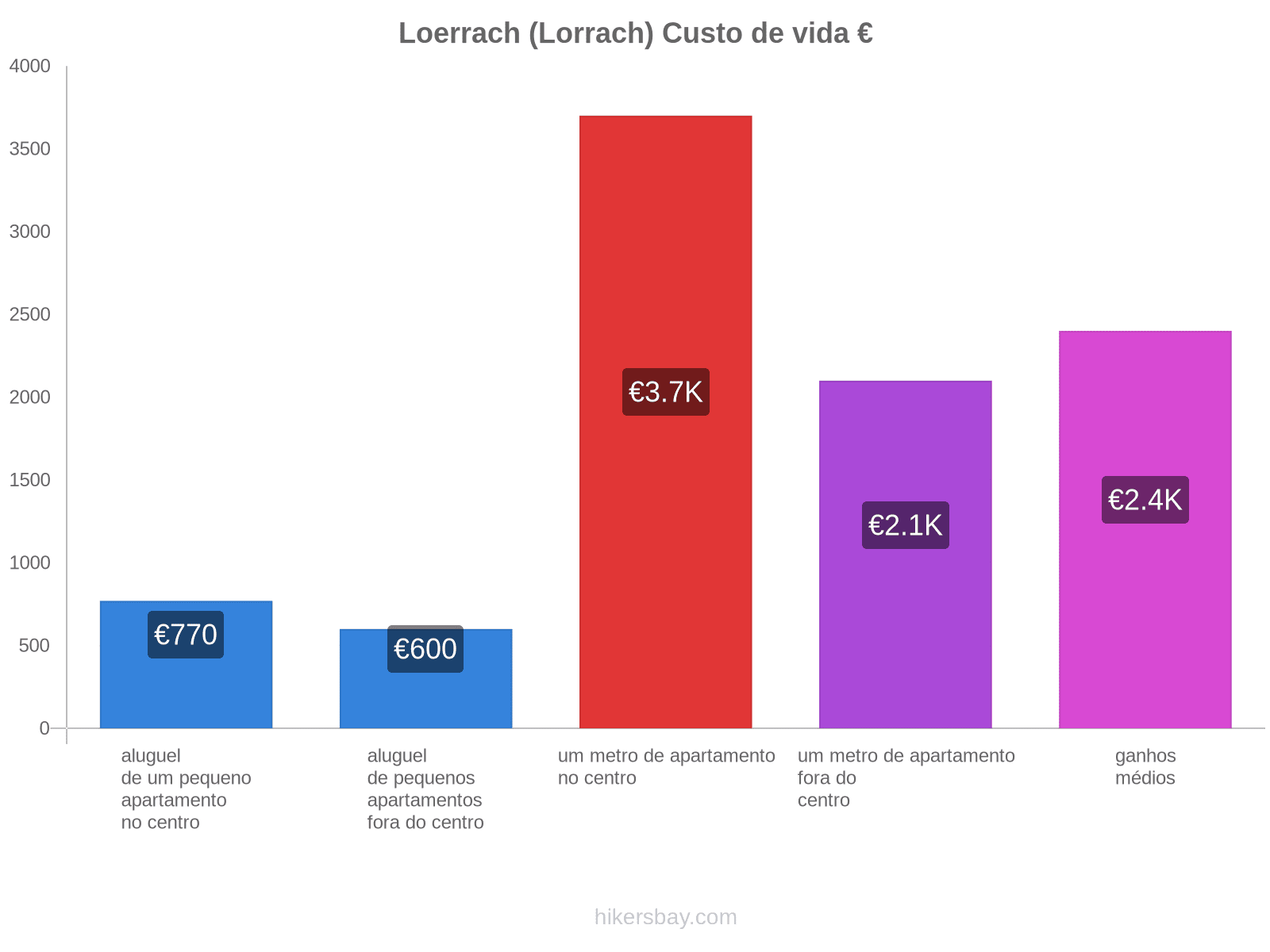 Loerrach (Lorrach) custo de vida hikersbay.com