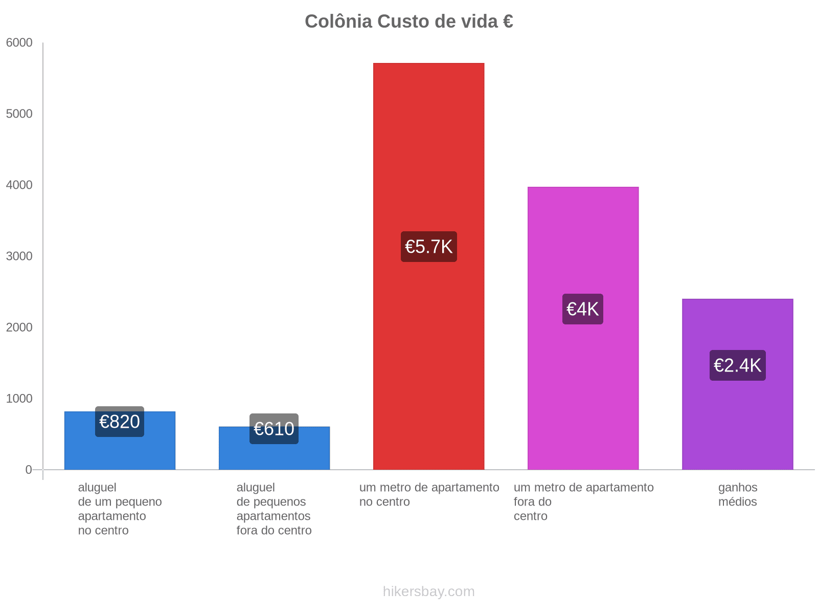 Colônia custo de vida hikersbay.com