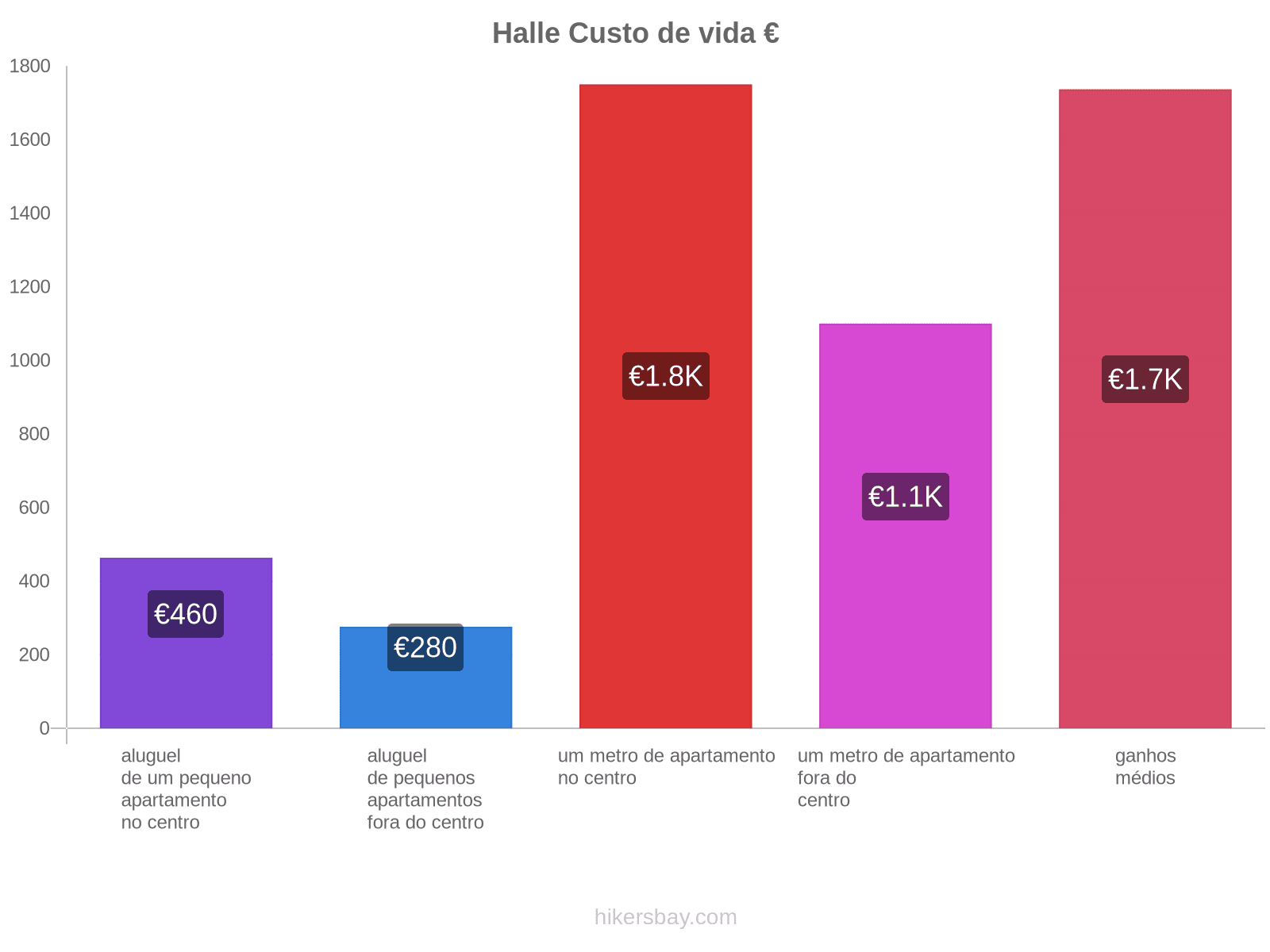 Halle custo de vida hikersbay.com