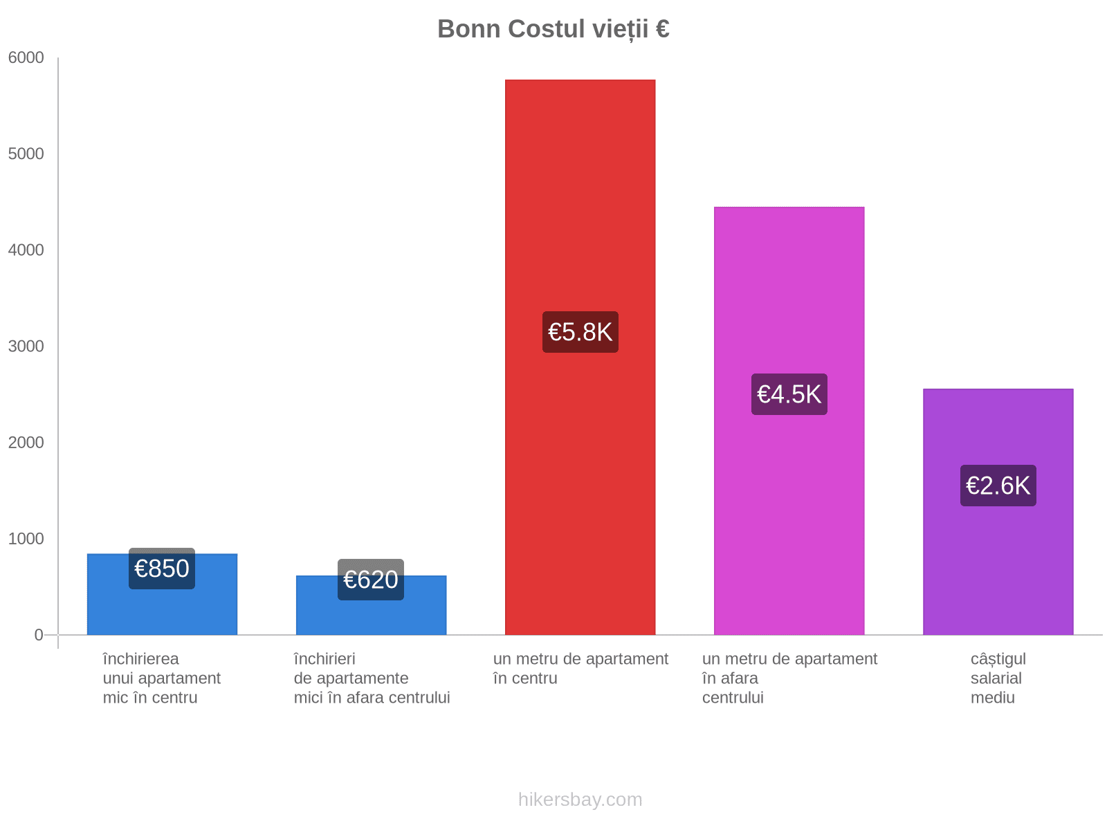 Bonn costul vieții hikersbay.com