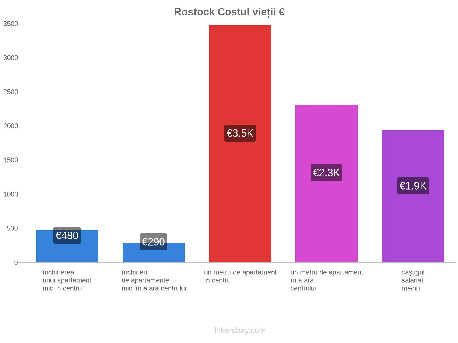 Rostock costul vieții hikersbay.com