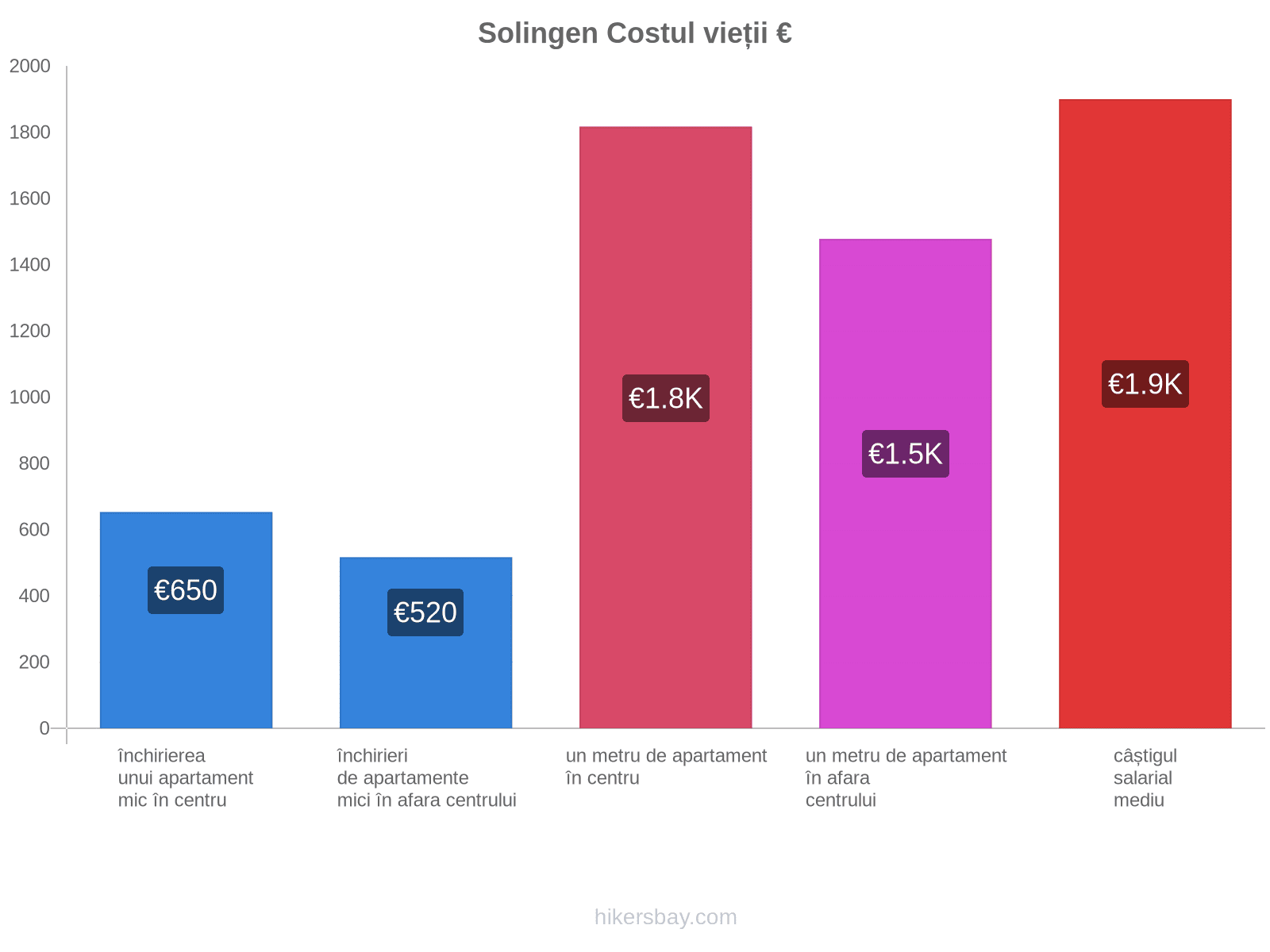 Solingen costul vieții hikersbay.com