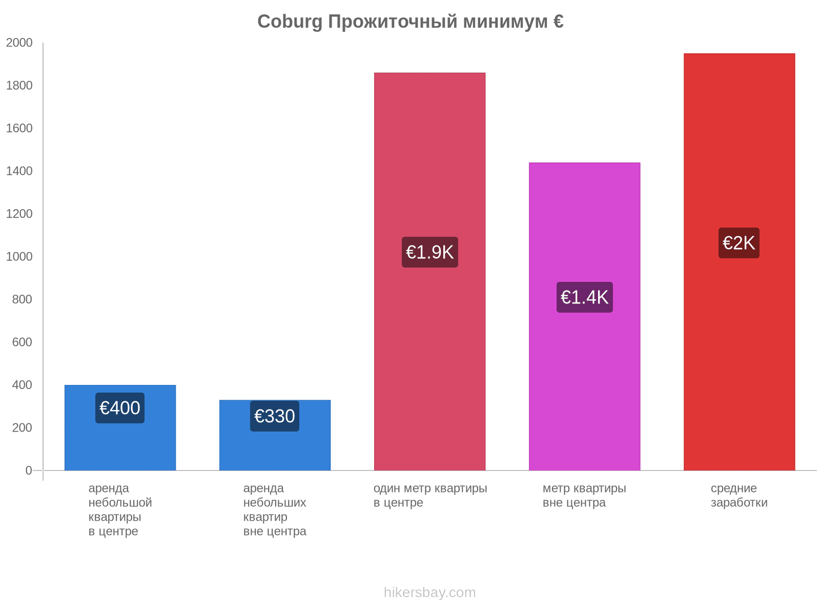 Coburg стоимость жизни hikersbay.com