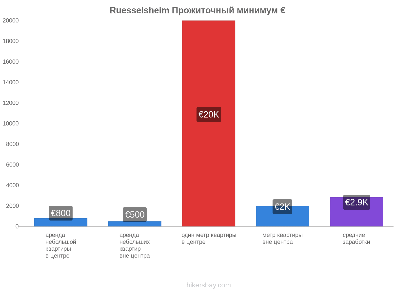 Ruesselsheim стоимость жизни hikersbay.com