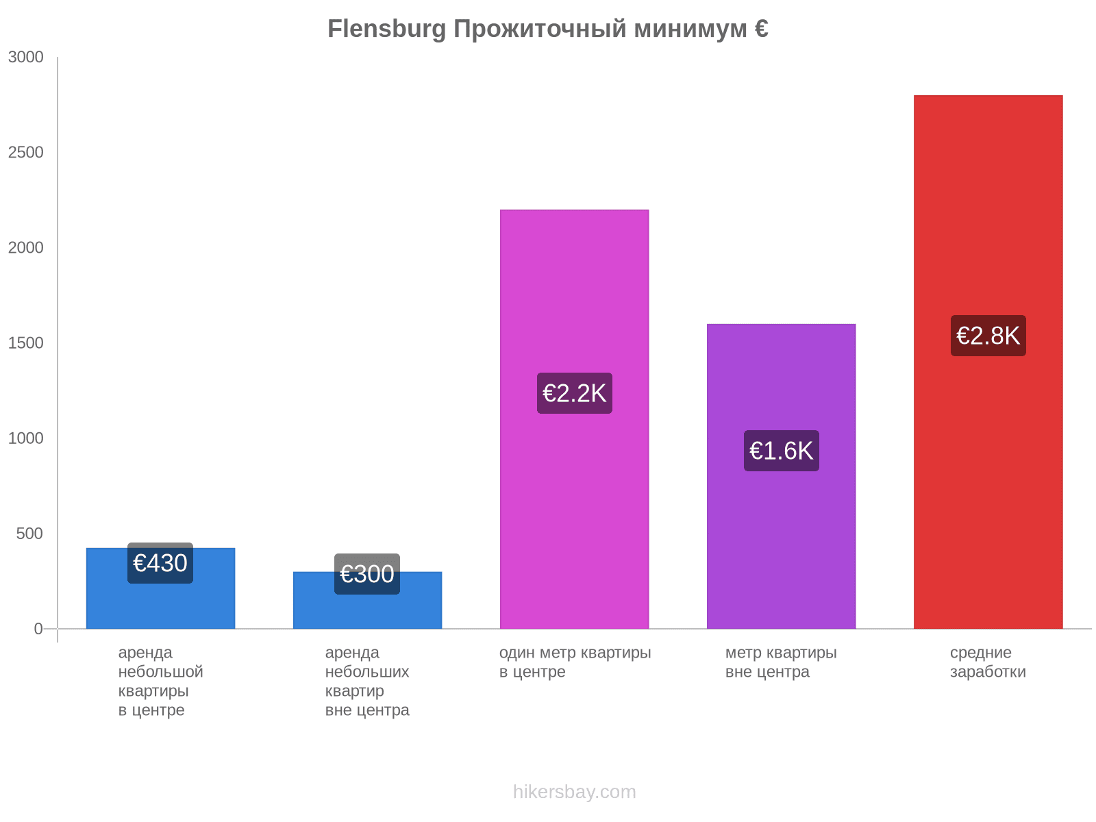 Flensburg стоимость жизни hikersbay.com