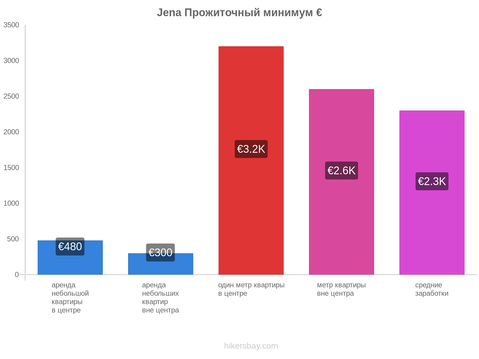 Jena стоимость жизни hikersbay.com